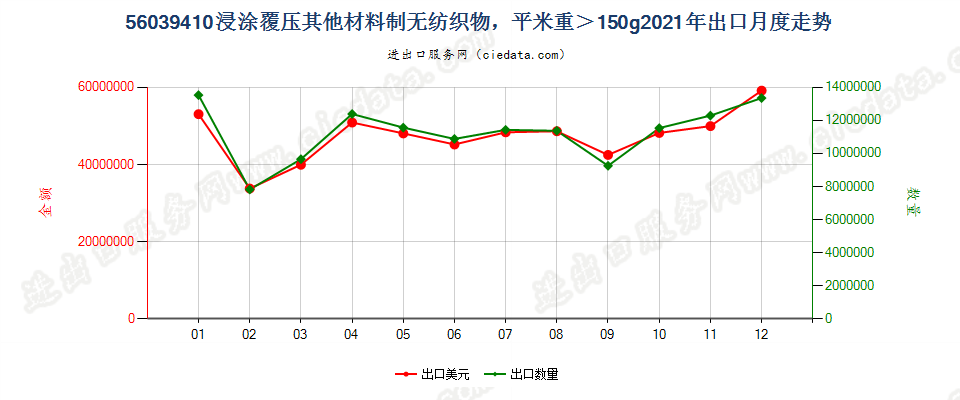 56039410浸涂覆压其他材料制无纺织物，平米重＞150g出口2021年月度走势图