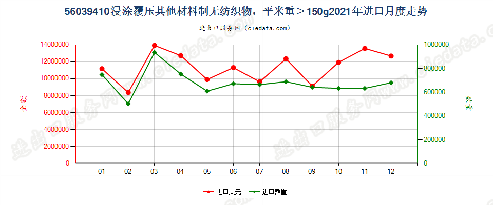 56039410浸涂覆压其他材料制无纺织物，平米重＞150g进口2021年月度走势图