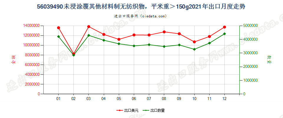 56039490未浸涂覆其他材料制无纺织物，平米重＞150g出口2021年月度走势图