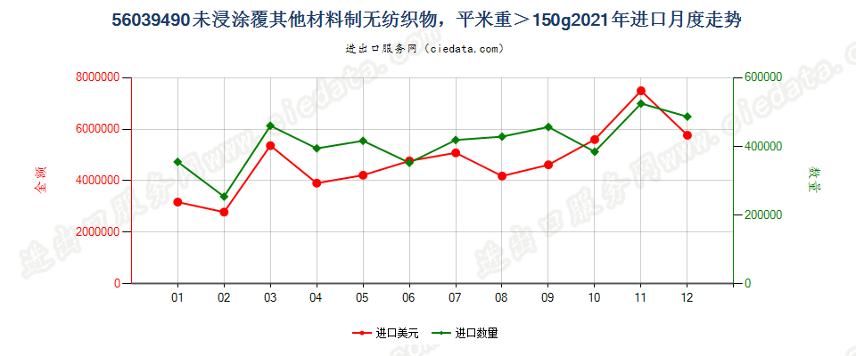 56039490未浸涂覆其他材料制无纺织物，平米重＞150g进口2021年月度走势图