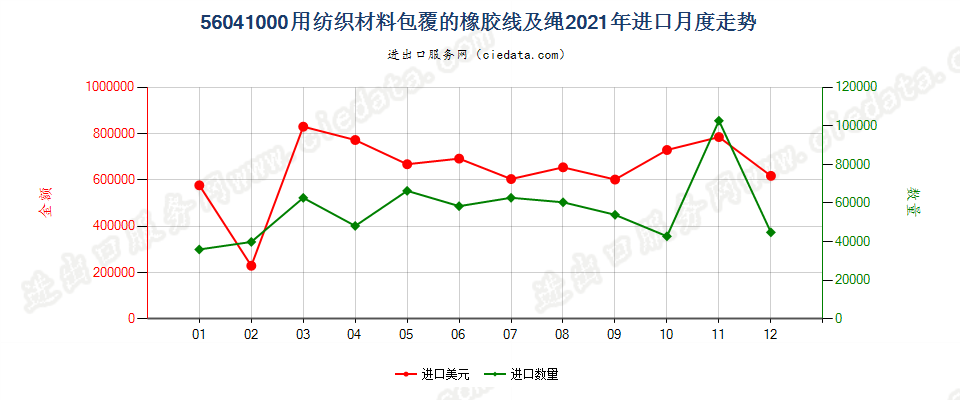 56041000用纺织材料包覆的橡胶线及绳进口2021年月度走势图