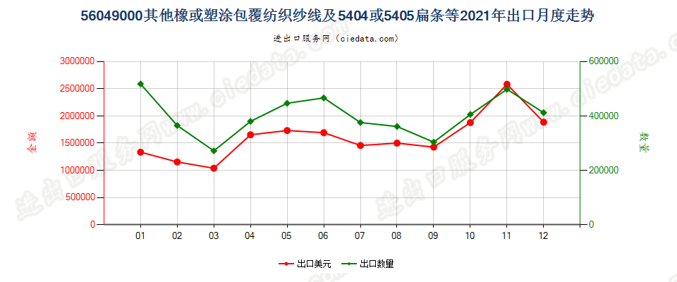 56049000其他橡或塑涂包覆纺织纱线及5404或5405扁条等出口2021年月度走势图