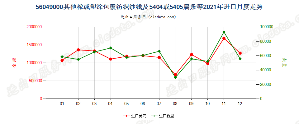 56049000其他橡或塑涂包覆纺织纱线及5404或5405扁条等进口2021年月度走势图