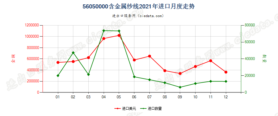 56050000含金属纱线进口2021年月度走势图