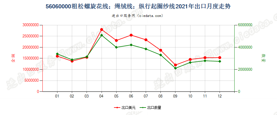 56060000粗松螺旋花线；绳绒线；纵行起圈纱线出口2021年月度走势图