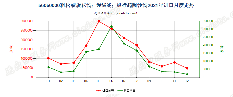 56060000粗松螺旋花线；绳绒线；纵行起圈纱线进口2021年月度走势图