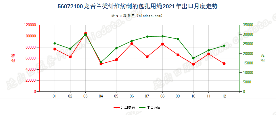 56072100龙舌兰类纤维纺制的包扎用绳出口2021年月度走势图