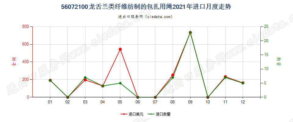 56072100龙舌兰类纤维纺制的包扎用绳进口2021年月度走势图