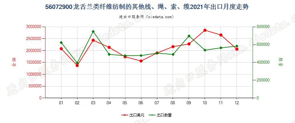 56072900龙舌兰类纤维纺制的其他线、绳、索、缆出口2021年月度走势图