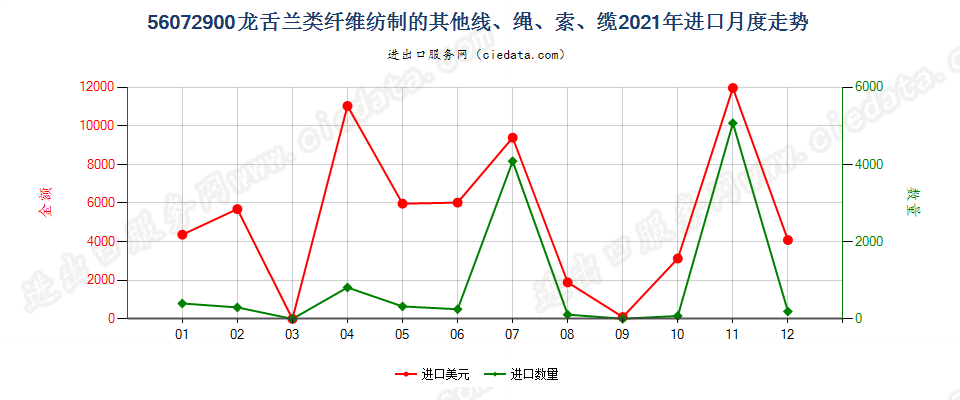 56072900龙舌兰类纤维纺制的其他线、绳、索、缆进口2021年月度走势图