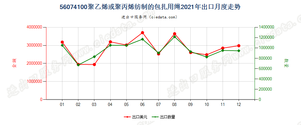 56074100聚乙烯或聚丙烯纺制的包扎用绳出口2021年月度走势图