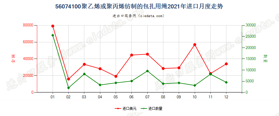 56074100聚乙烯或聚丙烯纺制的包扎用绳进口2021年月度走势图