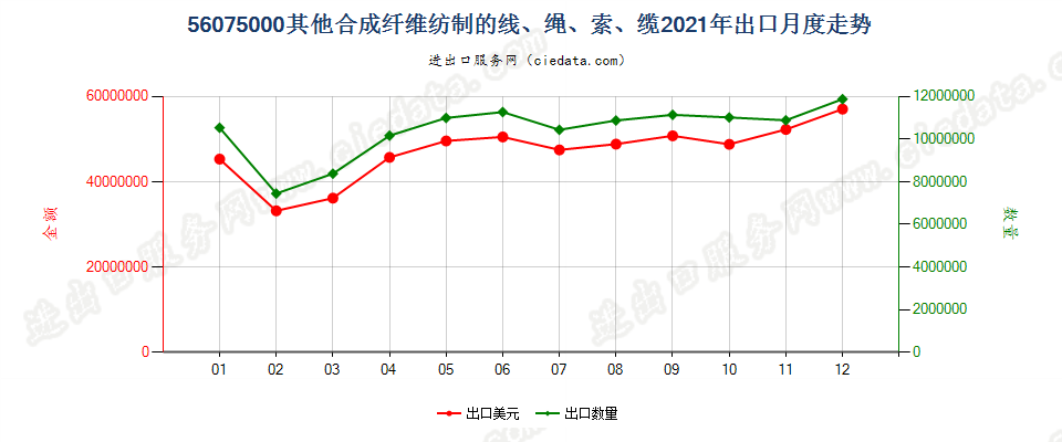 56075000其他合成纤维纺制的线、绳、索、缆出口2021年月度走势图