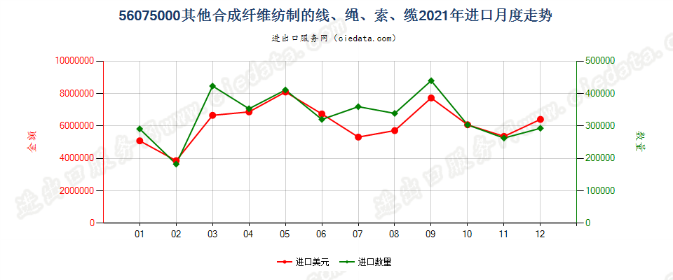 56075000其他合成纤维纺制的线、绳、索、缆进口2021年月度走势图