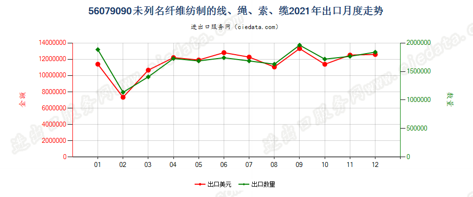 56079090未列名纤维纺制的线、绳、索、缆出口2021年月度走势图