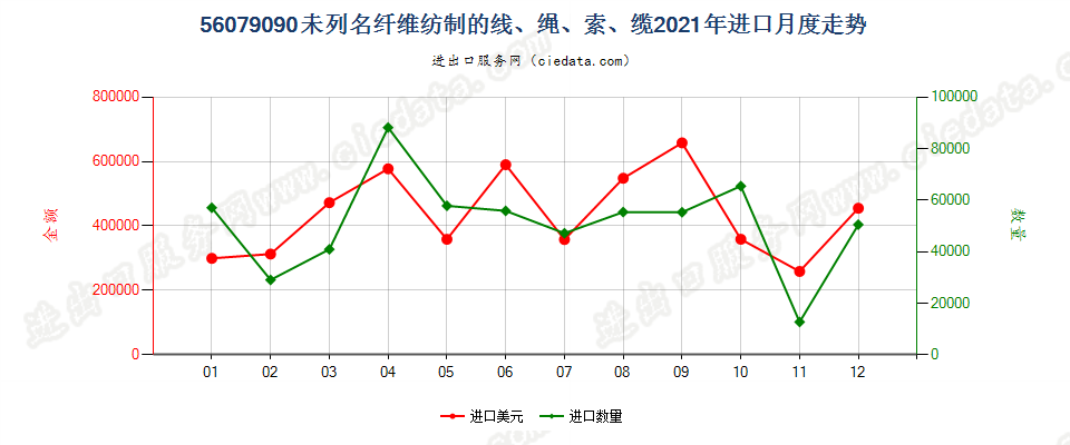 56079090未列名纤维纺制的线、绳、索、缆进口2021年月度走势图