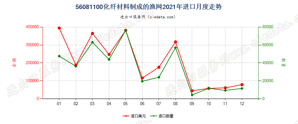 56081100化纤材料制成的渔网进口2021年月度走势图