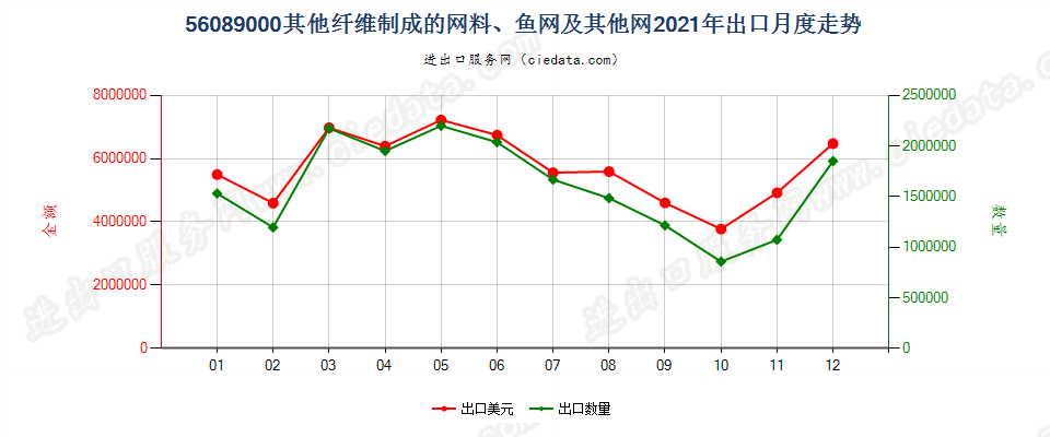 56089000其他纤维制成的网料、鱼网及其他网出口2021年月度走势图