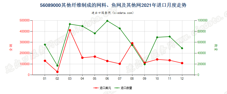 56089000其他纤维制成的网料、鱼网及其他网进口2021年月度走势图