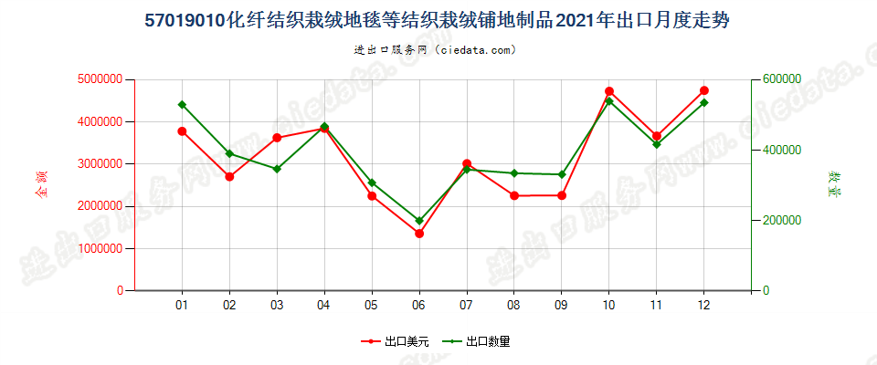 57019010化纤结织栽绒地毯等结织栽绒铺地制品出口2021年月度走势图