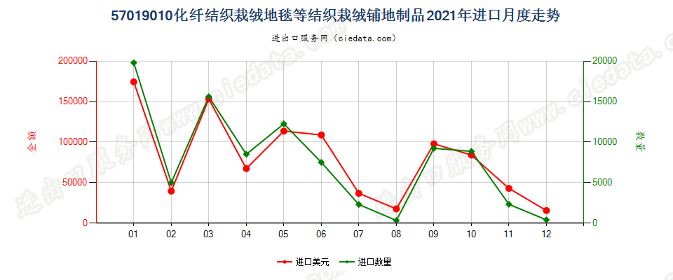 57019010化纤结织栽绒地毯等结织栽绒铺地制品进口2021年月度走势图