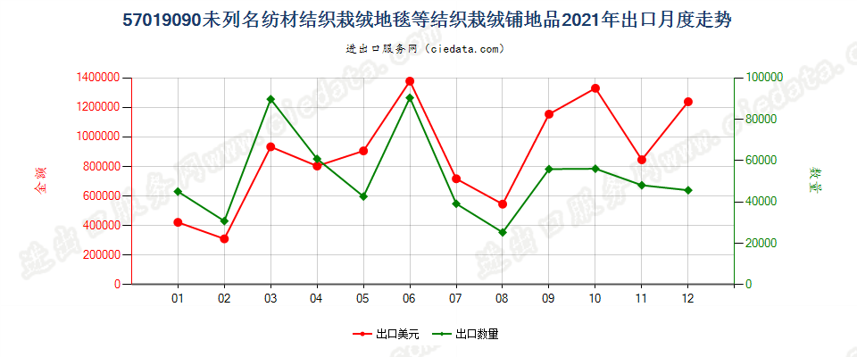 57019090未列名纺材结织栽绒地毯等结织栽绒铺地品出口2021年月度走势图