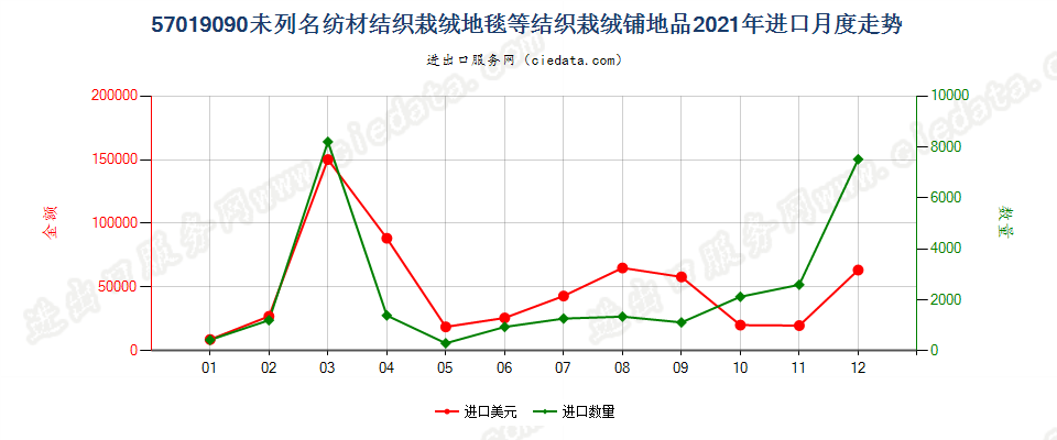 57019090未列名纺材结织栽绒地毯等结织栽绒铺地品进口2021年月度走势图