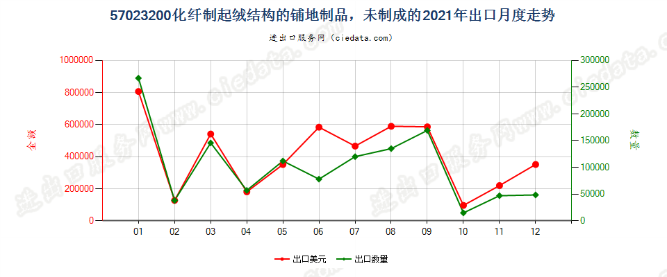 57023200化纤制起绒结构的铺地制品，未制成的出口2021年月度走势图