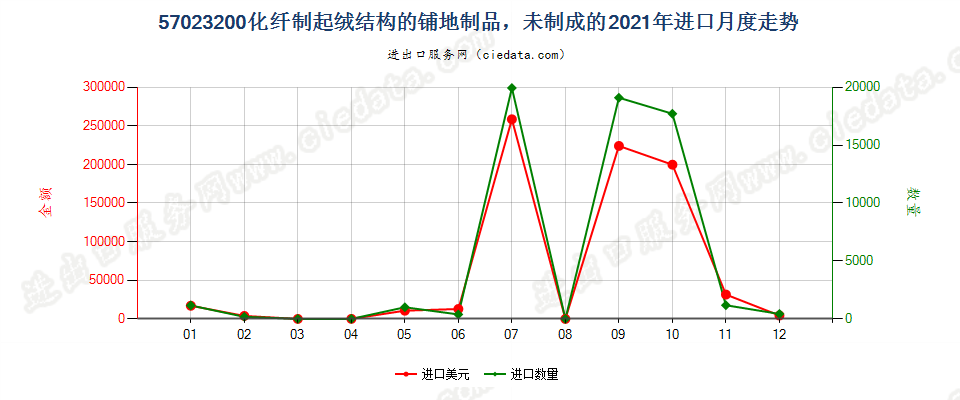 57023200化纤制起绒结构的铺地制品，未制成的进口2021年月度走势图