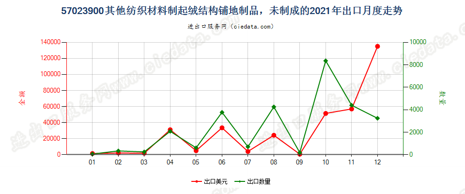 57023900其他纺织材料制起绒结构铺地制品，未制成的出口2021年月度走势图