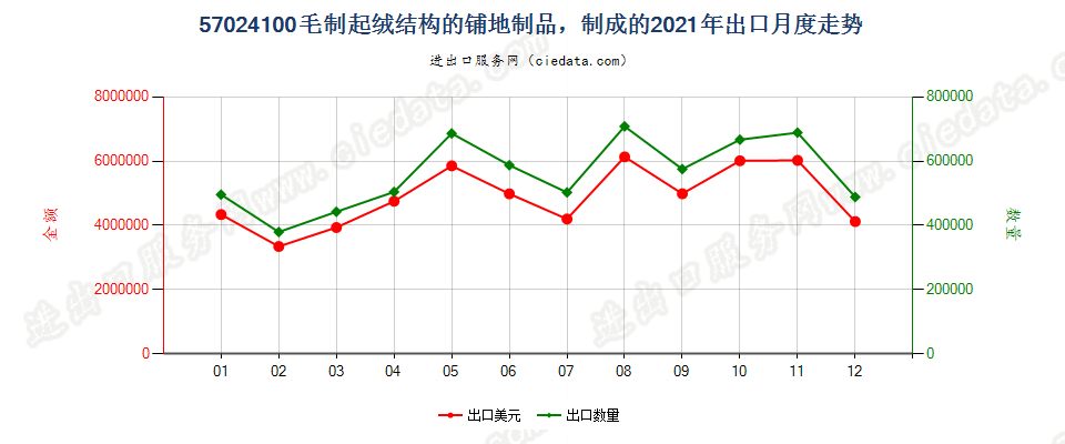 57024100毛制起绒结构的铺地制品，制成的出口2021年月度走势图