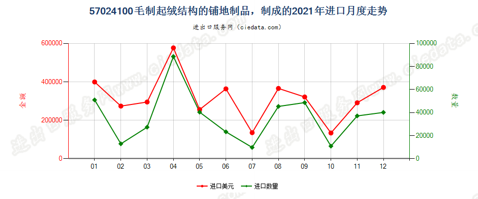 57024100毛制起绒结构的铺地制品，制成的进口2021年月度走势图