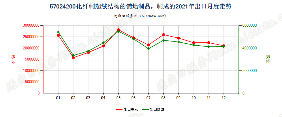 57024200化纤制起绒结构的铺地制品，制成的出口2021年月度走势图