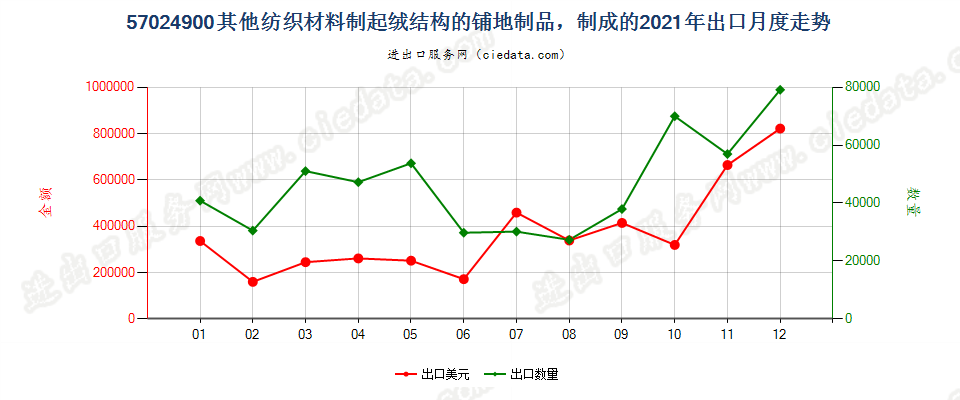 57024900其他纺织材料制起绒结构的铺地制品，制成的出口2021年月度走势图