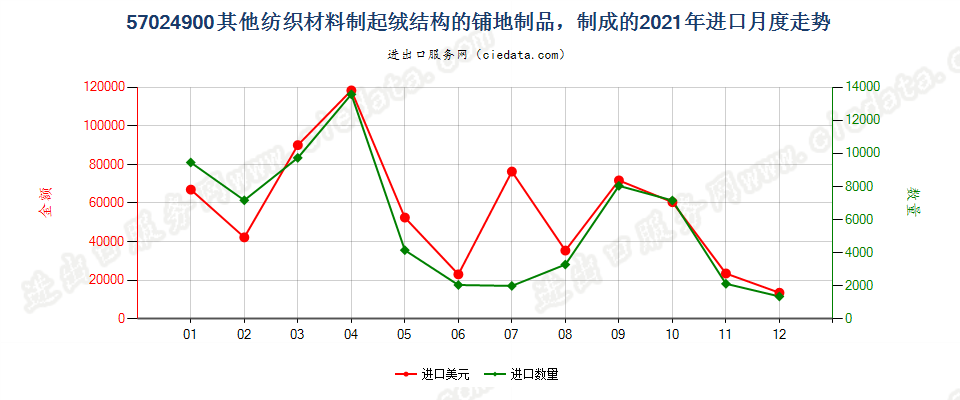 57024900其他纺织材料制起绒结构的铺地制品，制成的进口2021年月度走势图