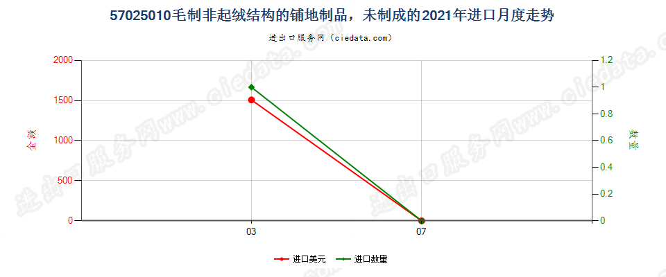 57025010毛制非起绒结构的铺地制品，未制成的进口2021年月度走势图