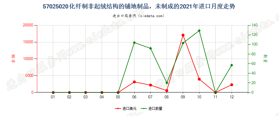 57025020化纤制非起绒结构的铺地制品，未制成的进口2021年月度走势图