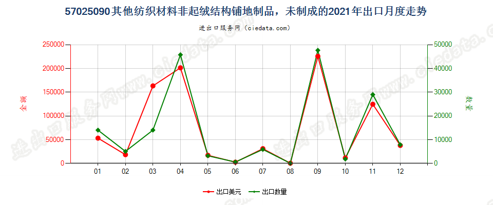 57025090其他纺织材料非起绒结构铺地制品，未制成的出口2021年月度走势图