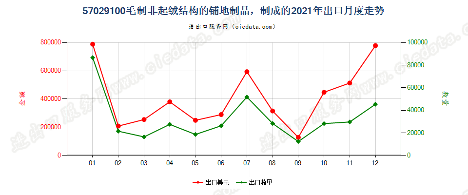 57029100毛制非起绒结构的铺地制品，制成的出口2021年月度走势图