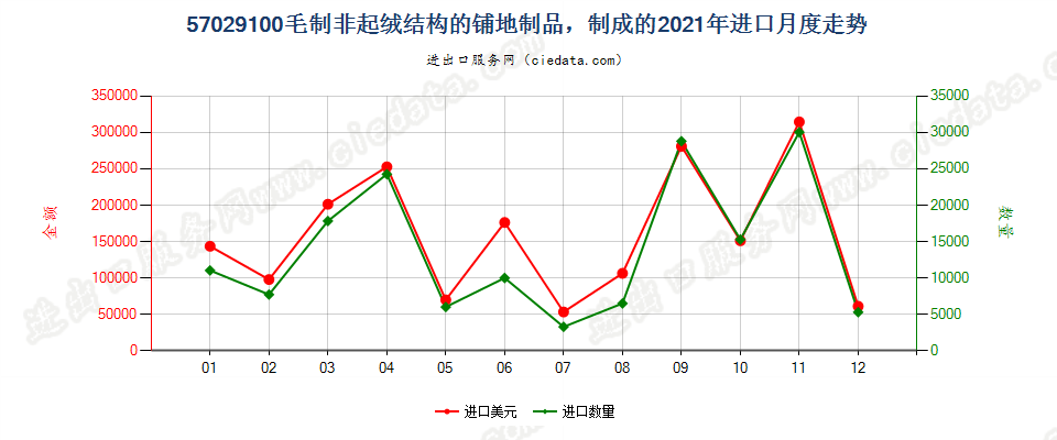 57029100毛制非起绒结构的铺地制品，制成的进口2021年月度走势图