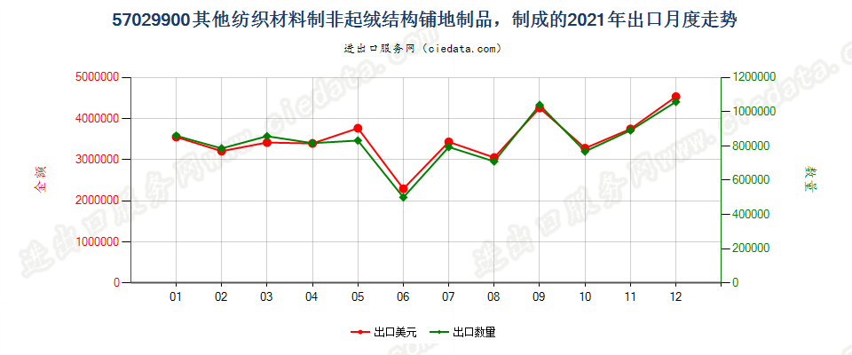 57029900其他纺织材料制非起绒结构铺地制品，制成的出口2021年月度走势图