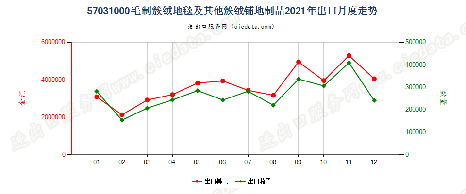 57031000毛制簇绒地毯及其他簇绒铺地制品出口2021年月度走势图