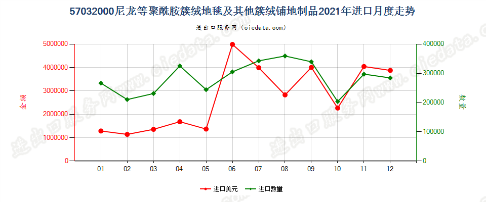 57032000(2022STOP)尼龙等聚酰胺簇绒地毯及其他簇绒铺地制品进口2021年月度走势图