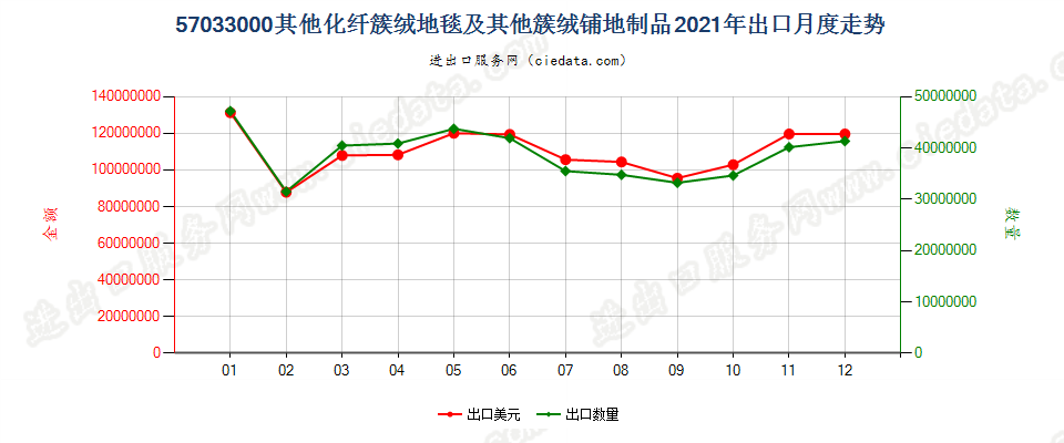 57033000(2022STOP)其他化纤簇绒地毯及其他簇绒铺地制品出口2021年月度走势图