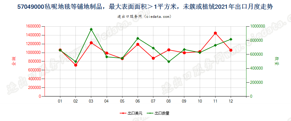 57049000毡呢地毯等铺地制品，最大表面面积＞1平方米，未簇或植绒出口2021年月度走势图