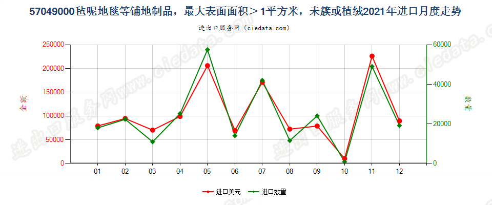 57049000毡呢地毯等铺地制品，最大表面面积＞1平方米，未簇或植绒进口2021年月度走势图