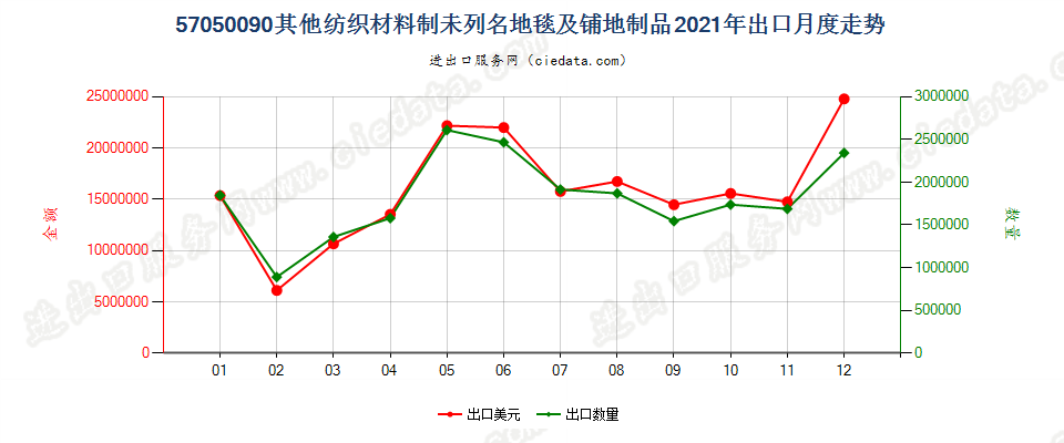 57050090其他纺织材料制未列名地毯及铺地制品出口2021年月度走势图