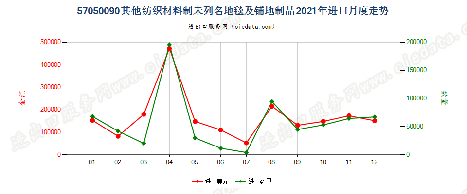 57050090其他纺织材料制未列名地毯及铺地制品进口2021年月度走势图