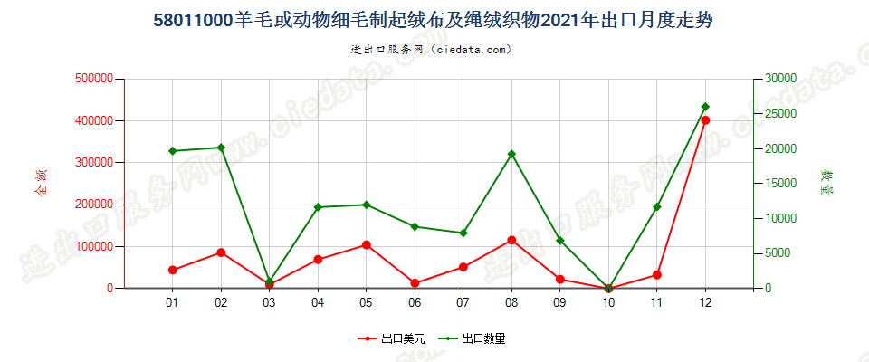 58011000羊毛或动物细毛制起绒布及绳绒织物出口2021年月度走势图