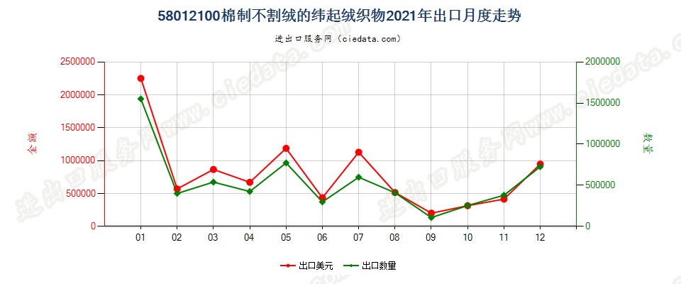 58012100棉制不割绒的纬起绒织物出口2021年月度走势图